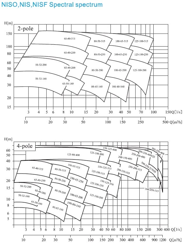  Характеристики відцентрових консольно-моноблочних насосів з нержавіючої сталі NISF 